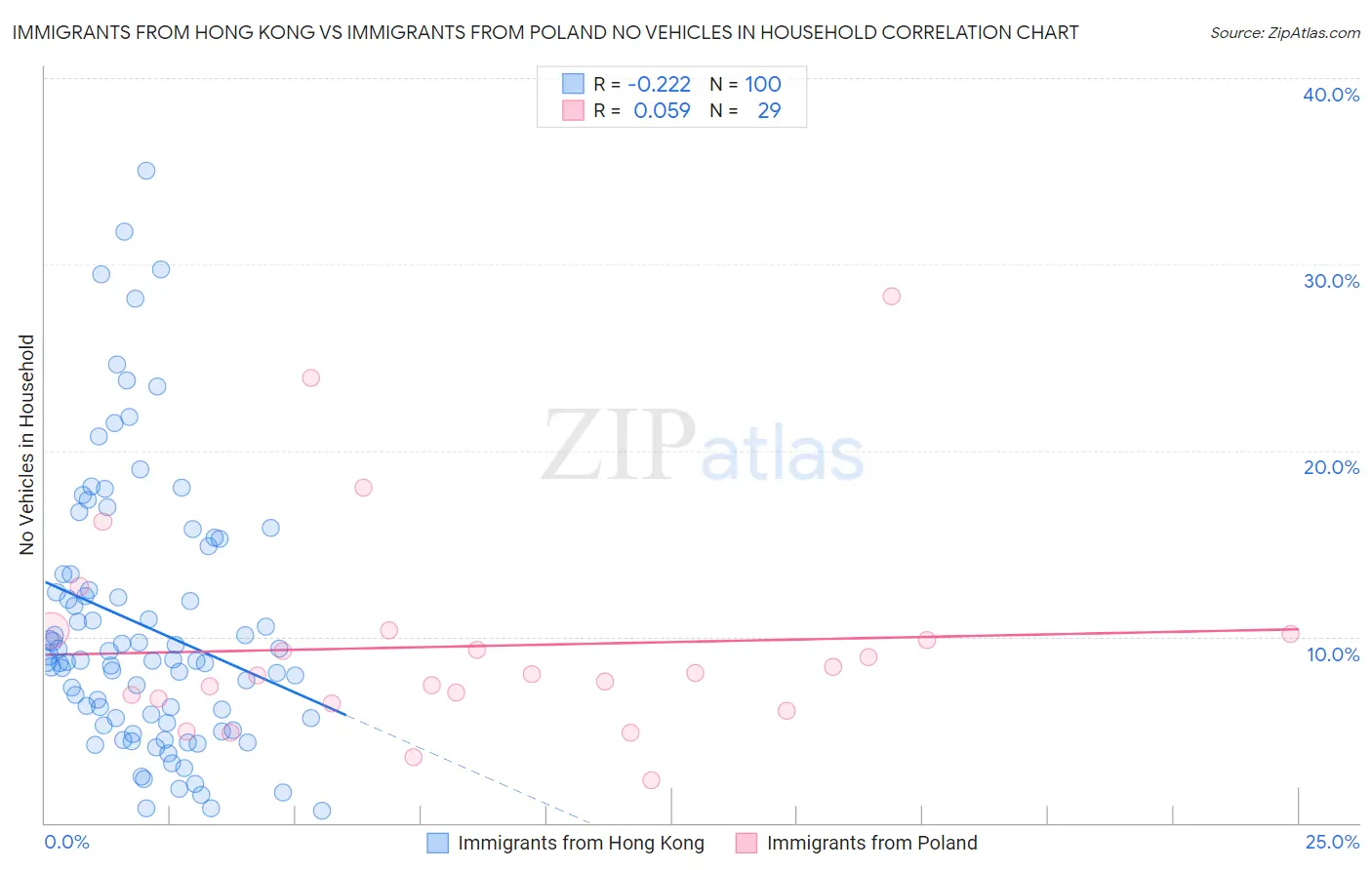 Immigrants from Hong Kong vs Immigrants from Poland No Vehicles in Household