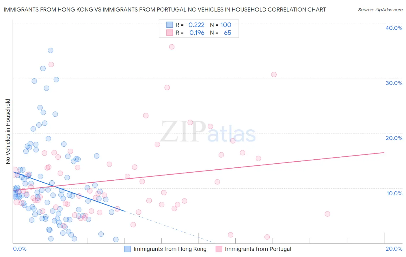 Immigrants from Hong Kong vs Immigrants from Portugal No Vehicles in Household