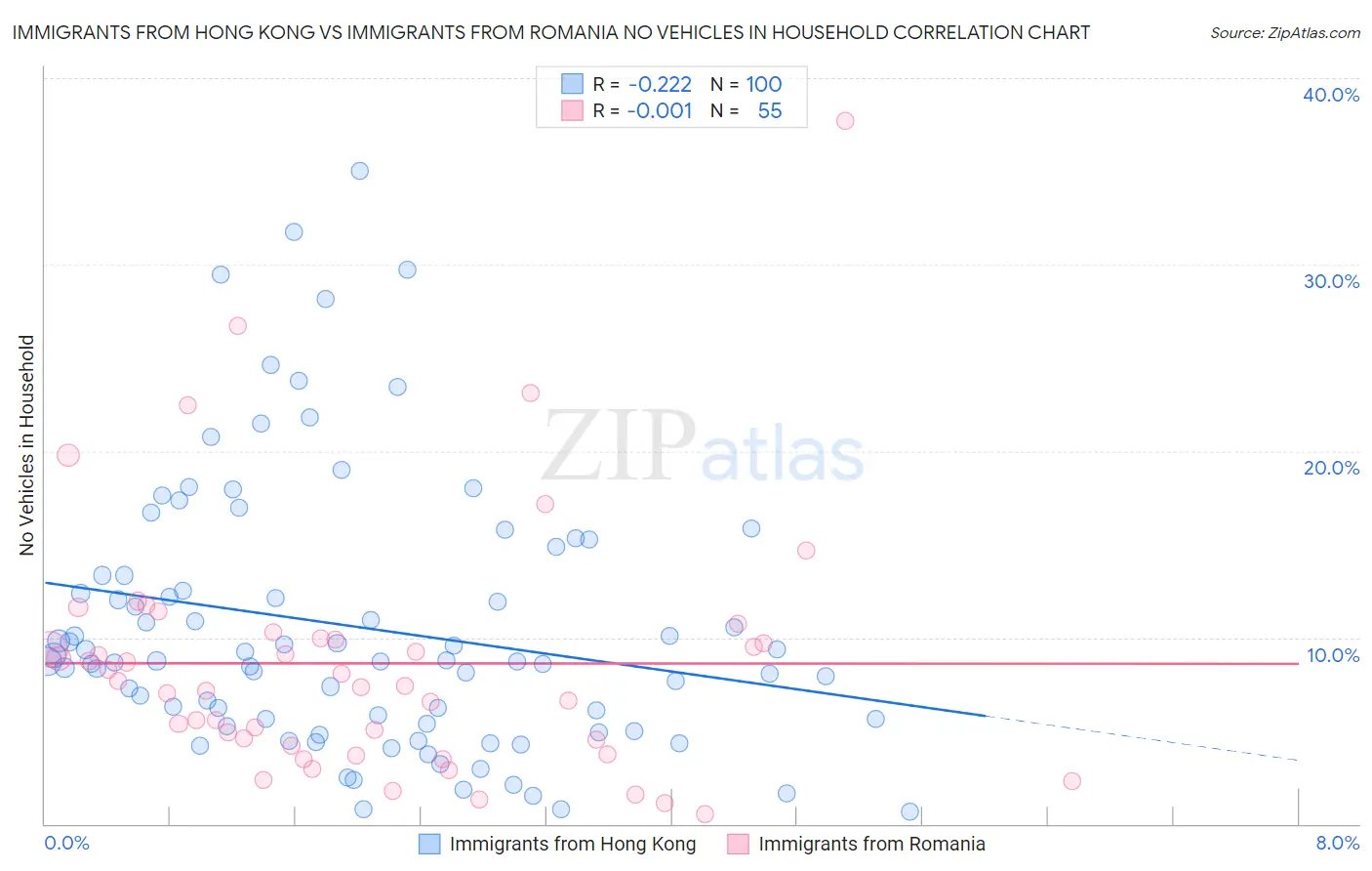 Immigrants from Hong Kong vs Immigrants from Romania No Vehicles in Household
