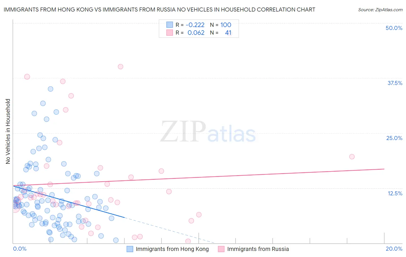 Immigrants from Hong Kong vs Immigrants from Russia No Vehicles in Household