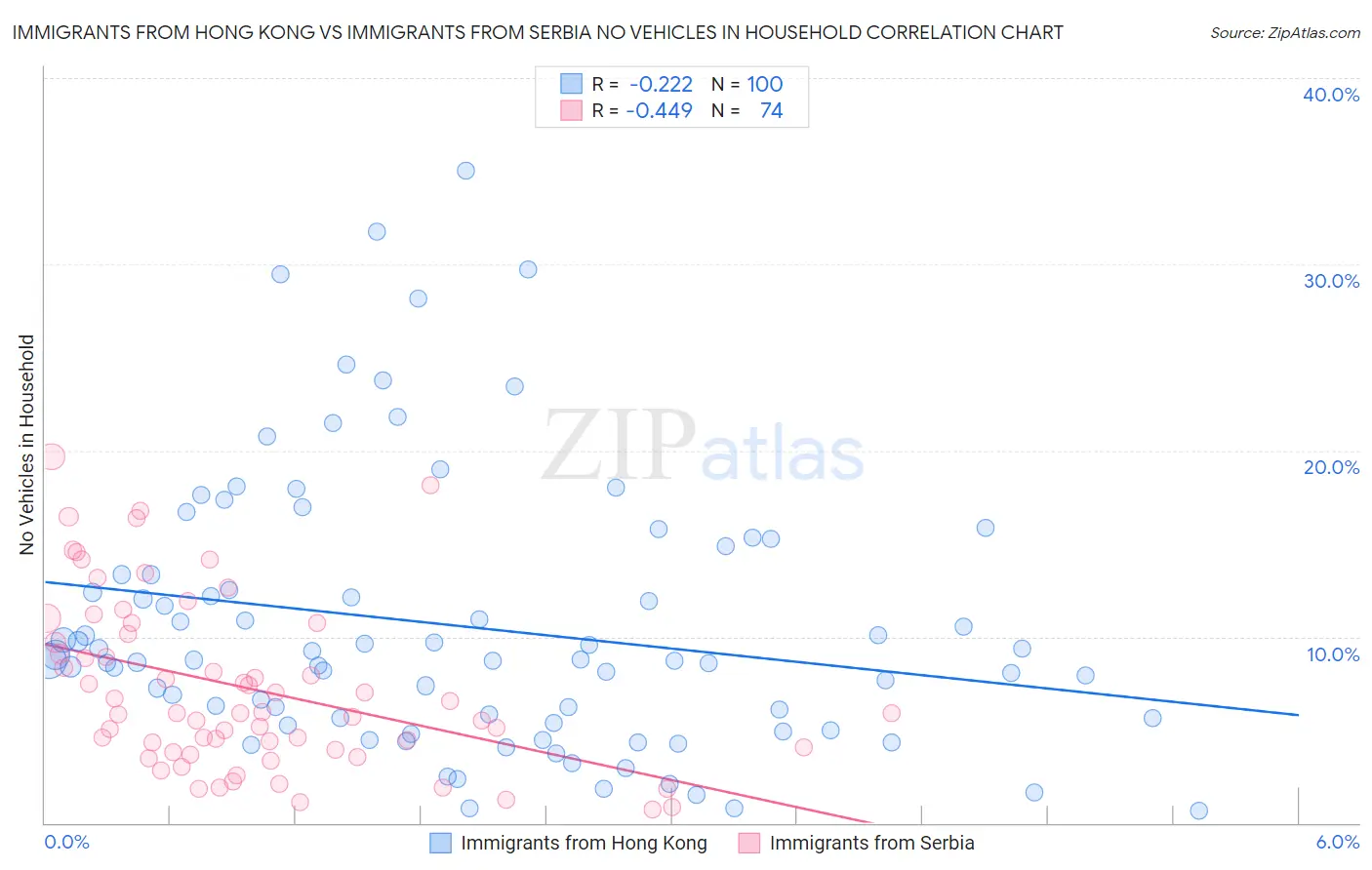 Immigrants from Hong Kong vs Immigrants from Serbia No Vehicles in Household