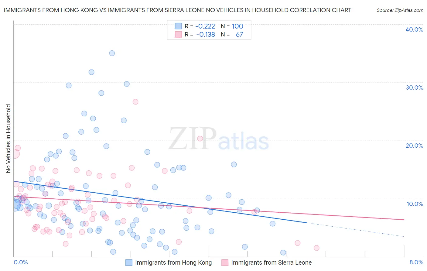 Immigrants from Hong Kong vs Immigrants from Sierra Leone No Vehicles in Household