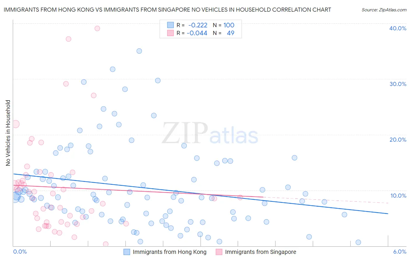 Immigrants from Hong Kong vs Immigrants from Singapore No Vehicles in Household