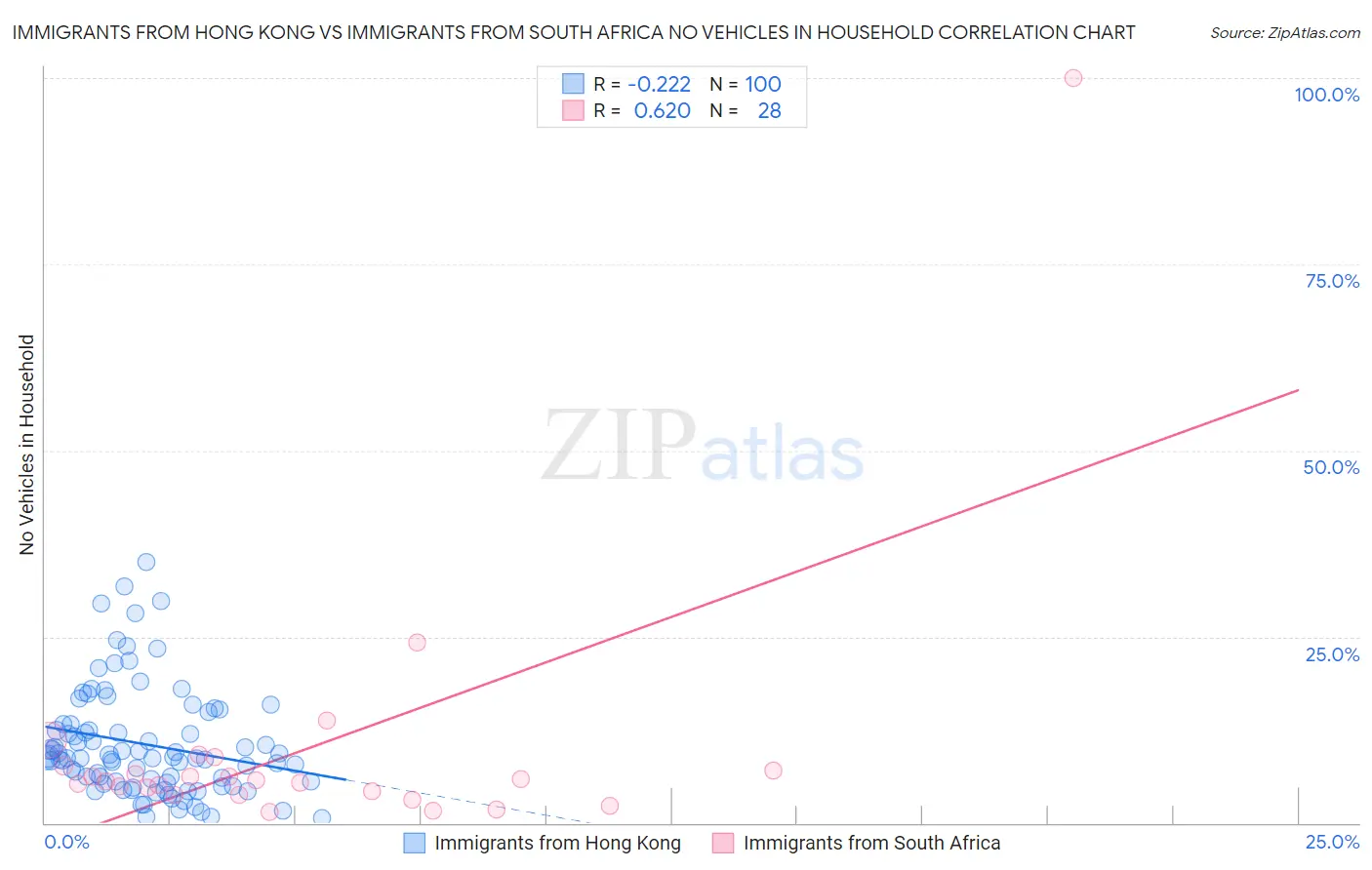 Immigrants from Hong Kong vs Immigrants from South Africa No Vehicles in Household