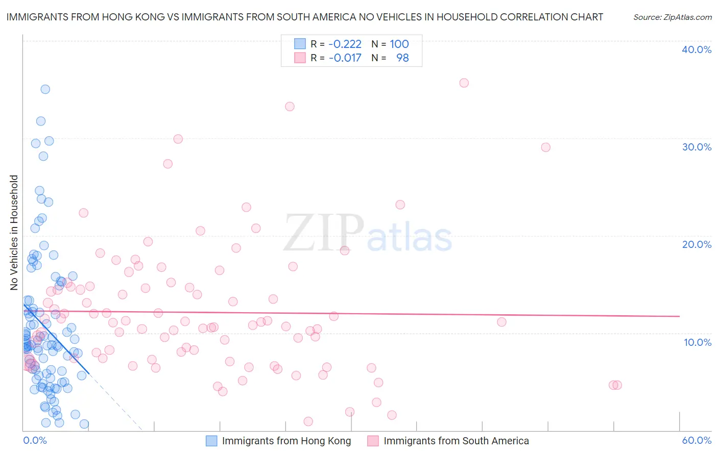 Immigrants from Hong Kong vs Immigrants from South America No Vehicles in Household