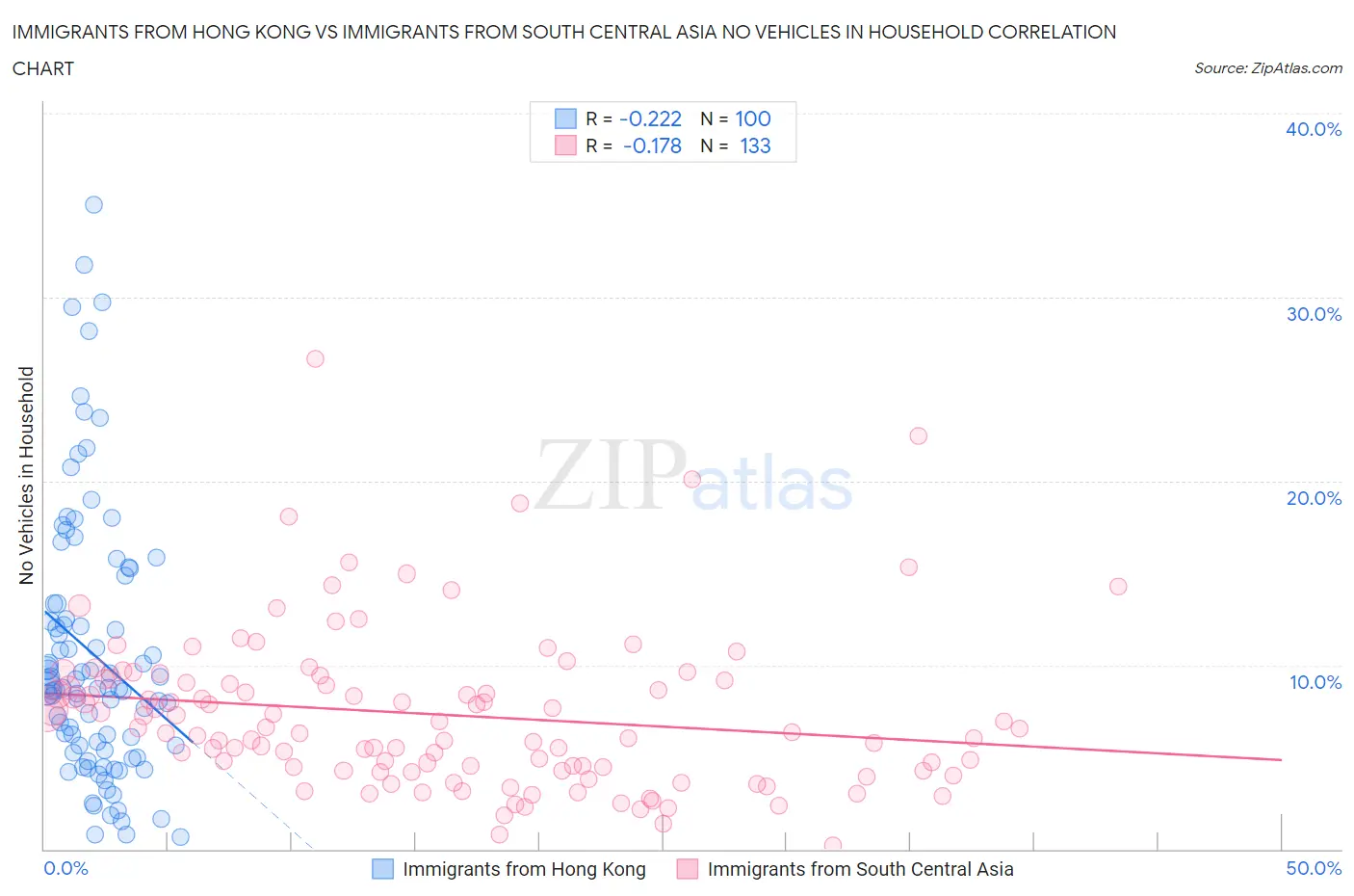 Immigrants from Hong Kong vs Immigrants from South Central Asia No Vehicles in Household