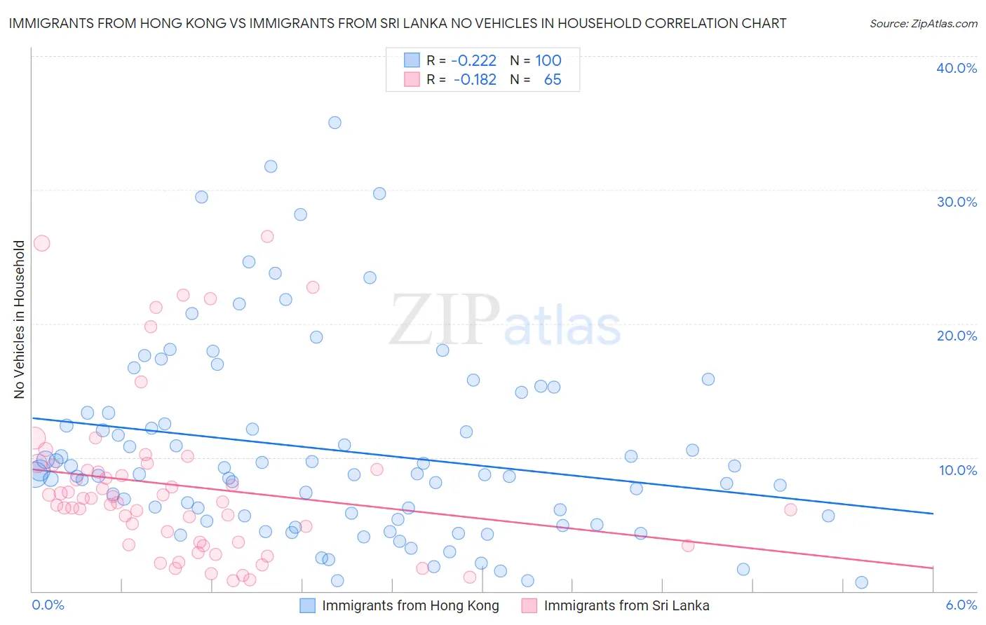 Immigrants from Hong Kong vs Immigrants from Sri Lanka No Vehicles in Household