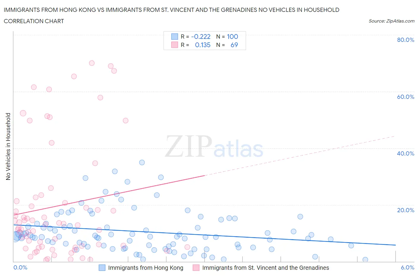 Immigrants from Hong Kong vs Immigrants from St. Vincent and the Grenadines No Vehicles in Household