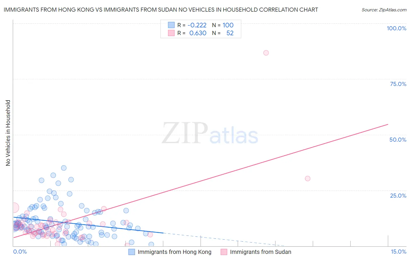 Immigrants from Hong Kong vs Immigrants from Sudan No Vehicles in Household