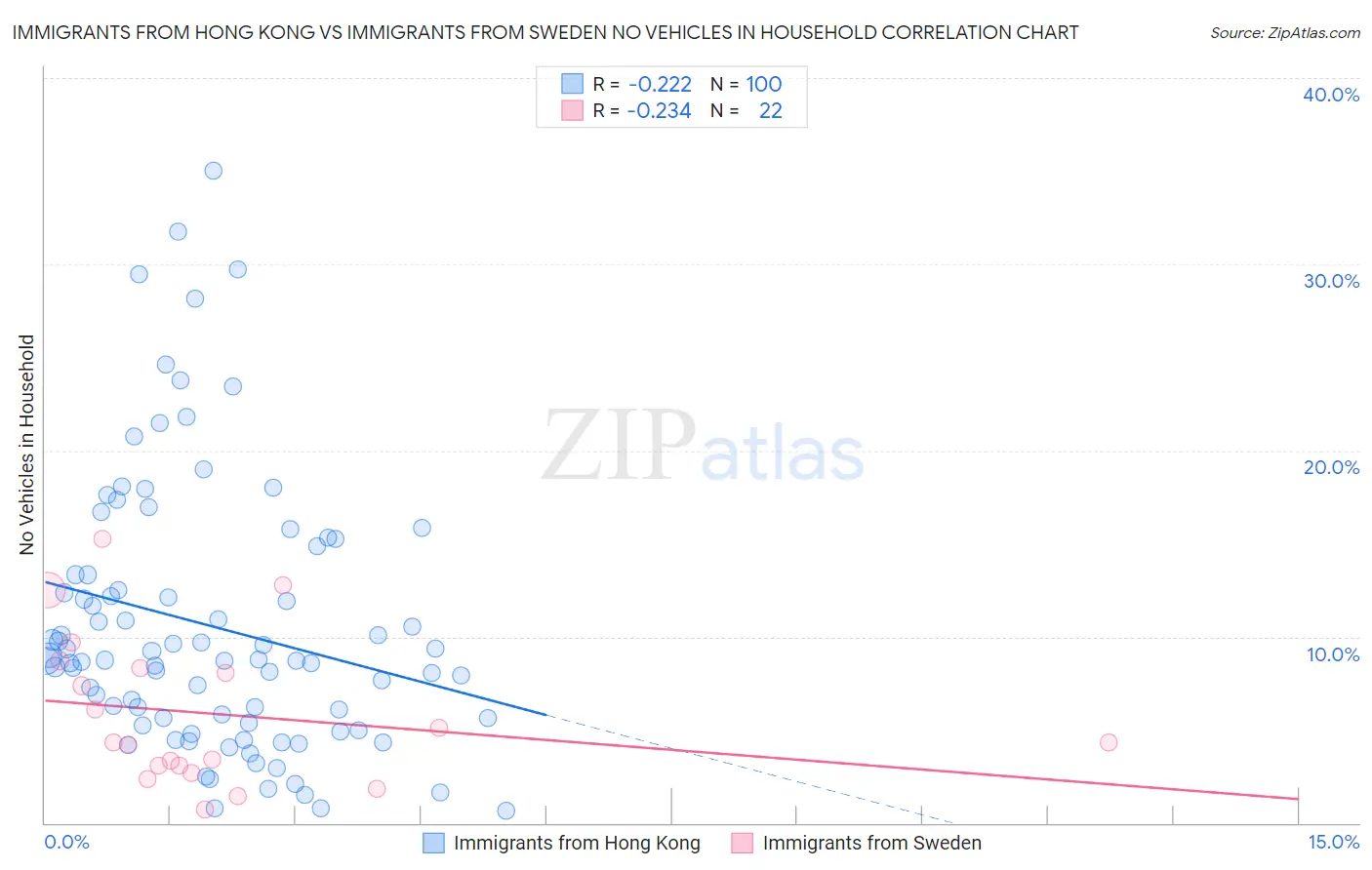 Immigrants from Hong Kong vs Immigrants from Sweden No Vehicles in Household