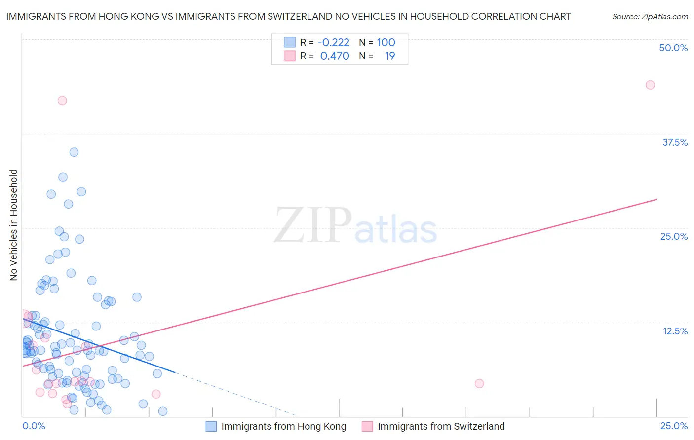 Immigrants from Hong Kong vs Immigrants from Switzerland No Vehicles in Household