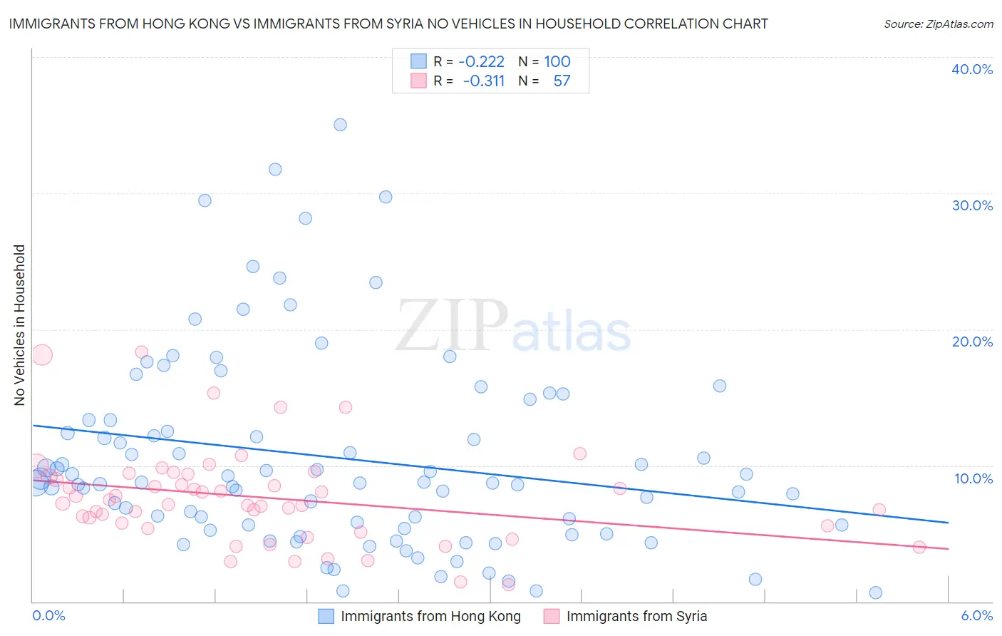 Immigrants from Hong Kong vs Immigrants from Syria No Vehicles in Household