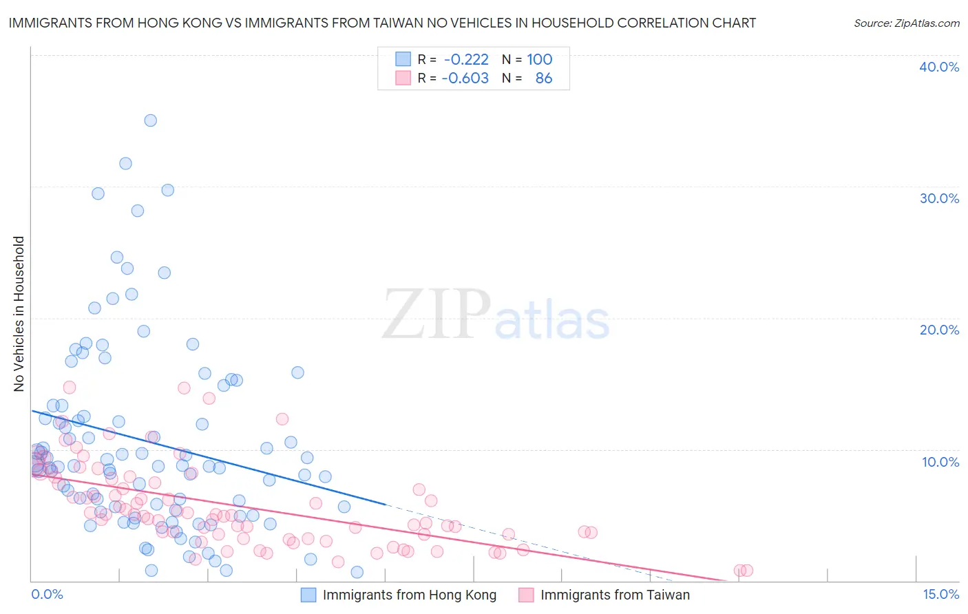 Immigrants from Hong Kong vs Immigrants from Taiwan No Vehicles in Household