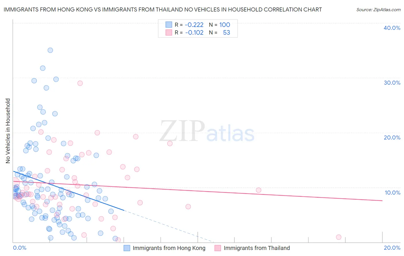 Immigrants from Hong Kong vs Immigrants from Thailand No Vehicles in Household