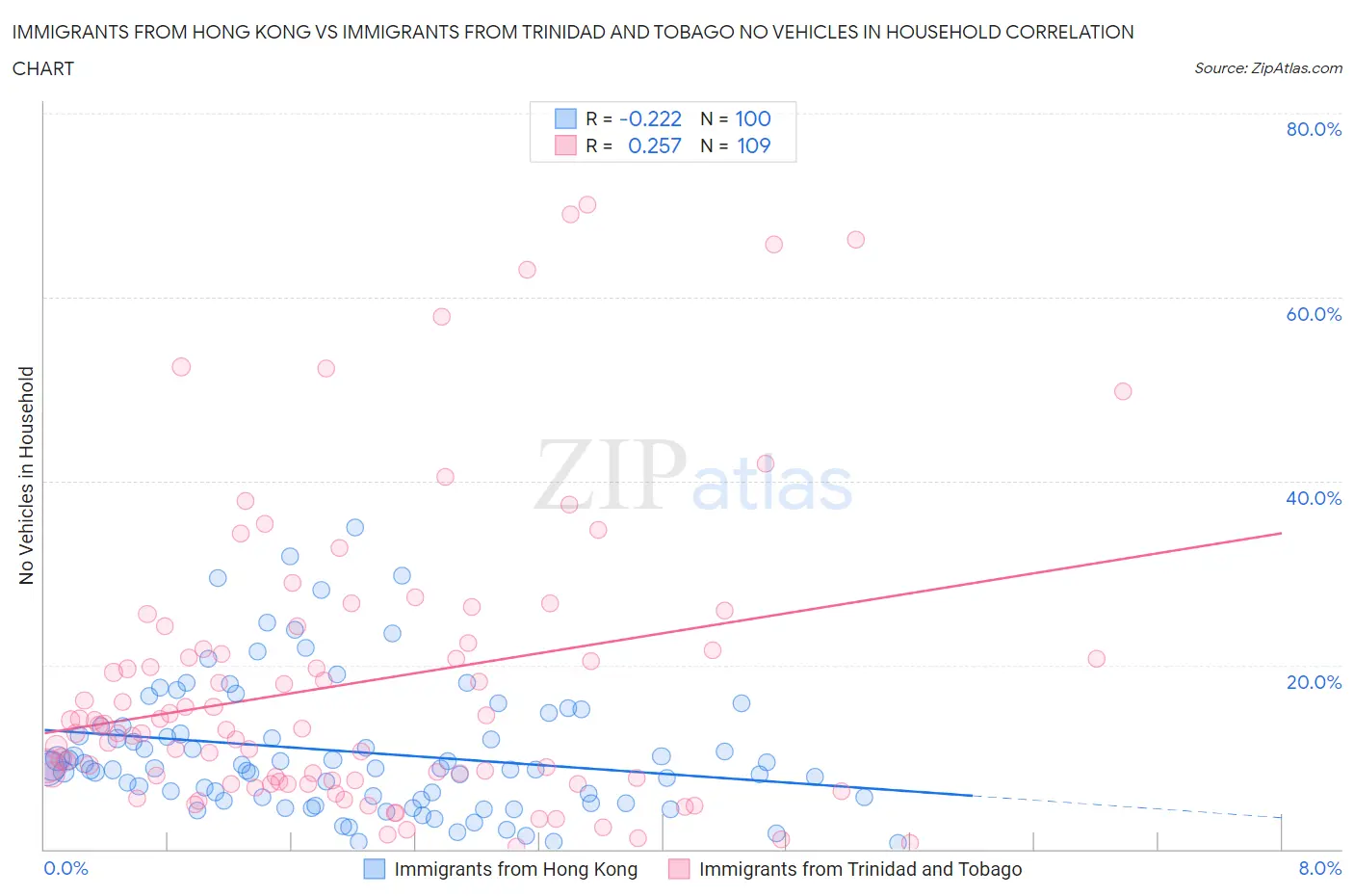 Immigrants from Hong Kong vs Immigrants from Trinidad and Tobago No Vehicles in Household
