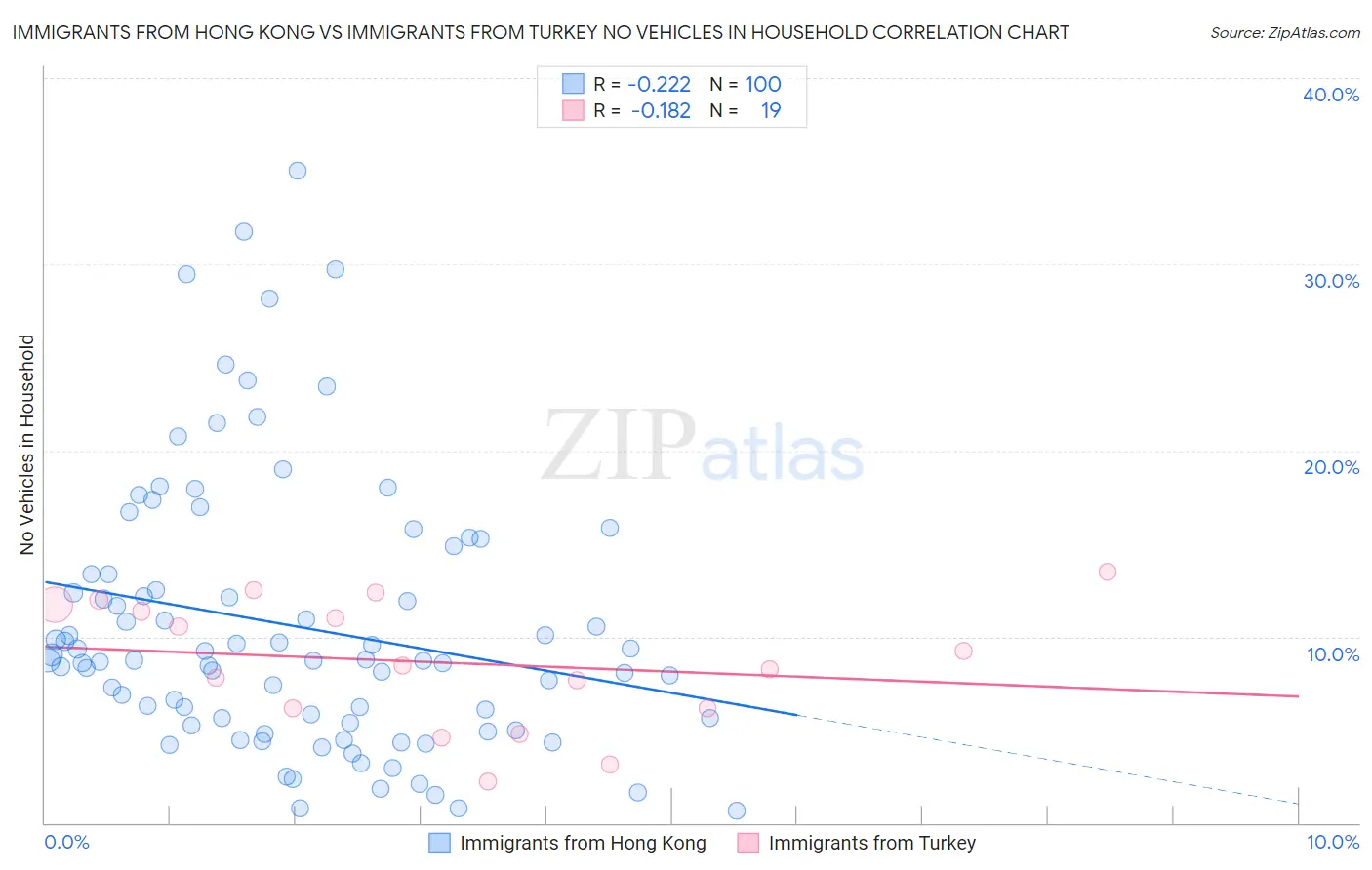 Immigrants from Hong Kong vs Immigrants from Turkey No Vehicles in Household