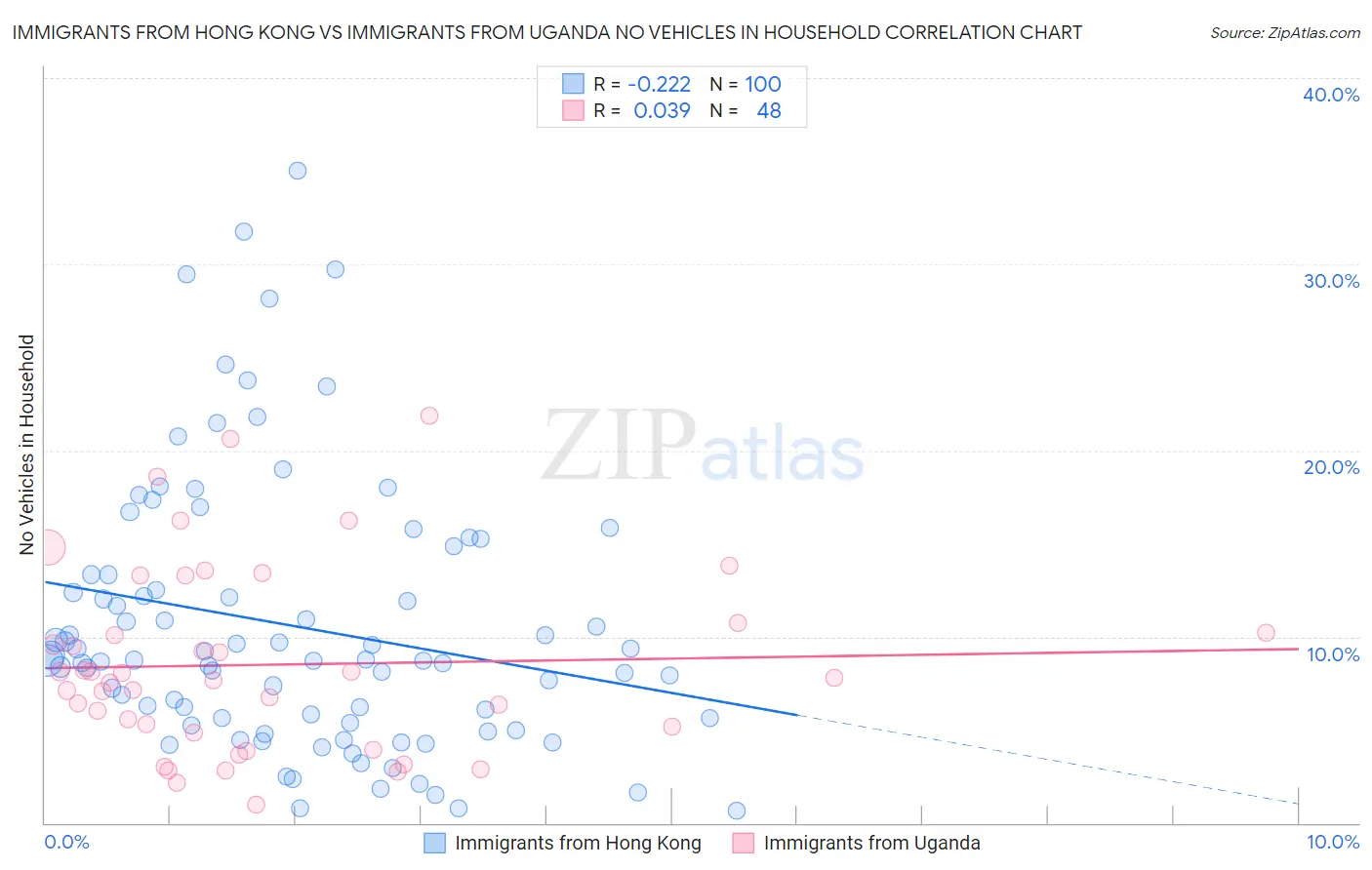 Immigrants from Hong Kong vs Immigrants from Uganda No Vehicles in Household