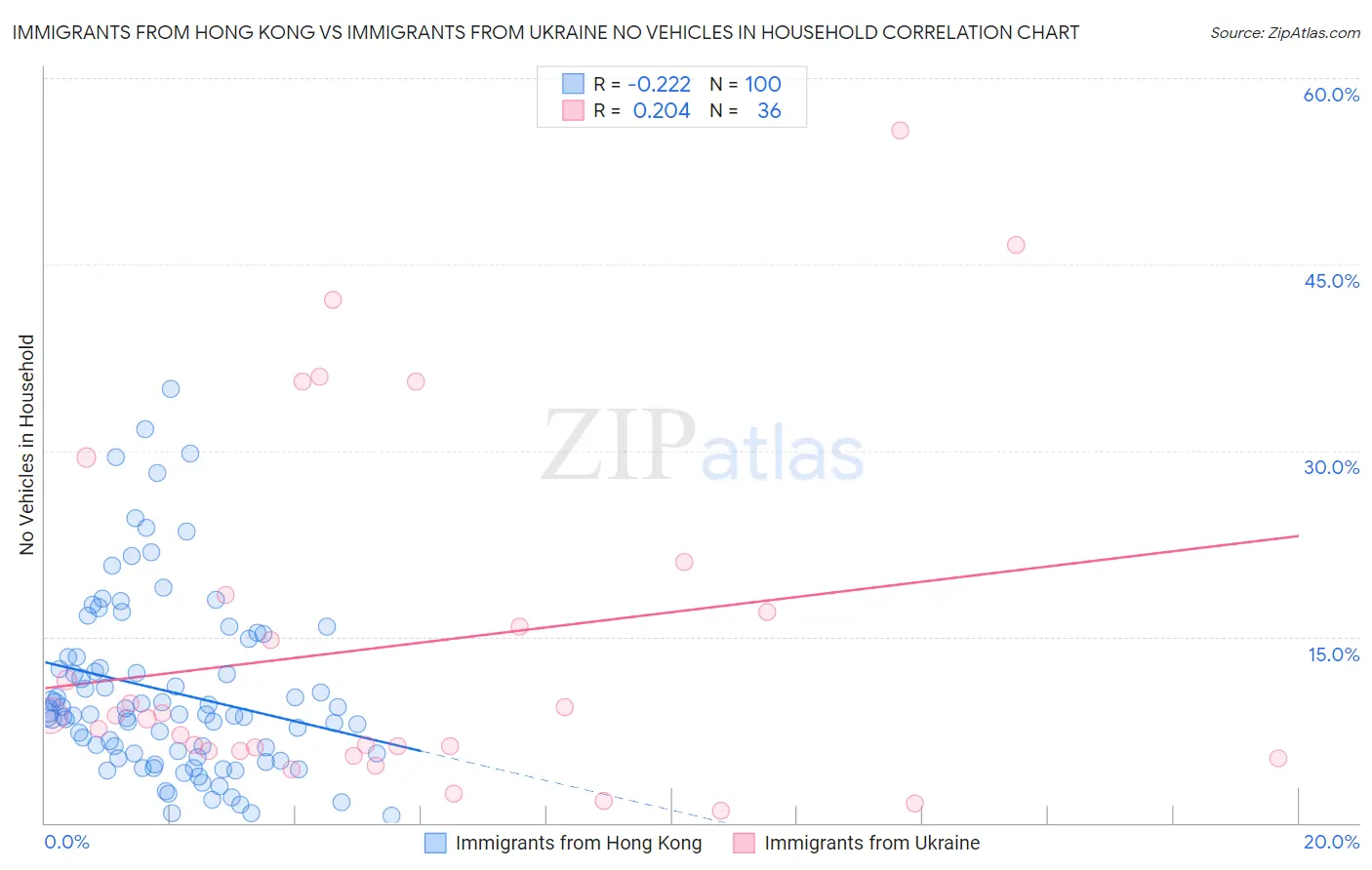 Immigrants from Hong Kong vs Immigrants from Ukraine No Vehicles in Household