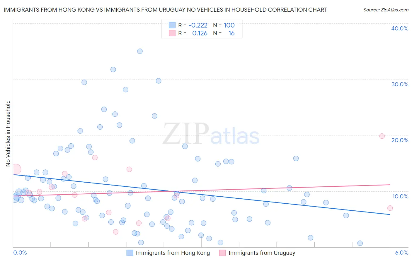 Immigrants from Hong Kong vs Immigrants from Uruguay No Vehicles in Household