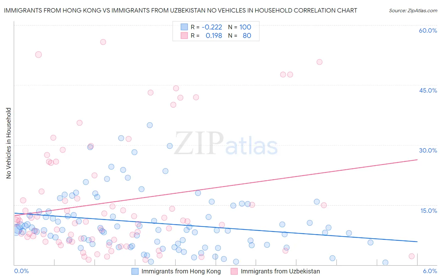 Immigrants from Hong Kong vs Immigrants from Uzbekistan No Vehicles in Household