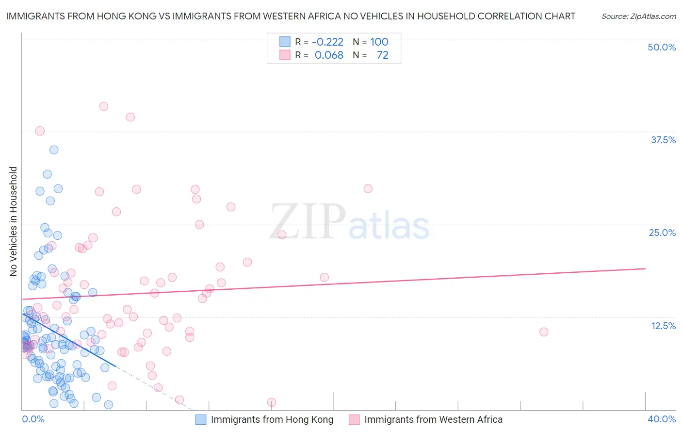 Immigrants from Hong Kong vs Immigrants from Western Africa No Vehicles in Household