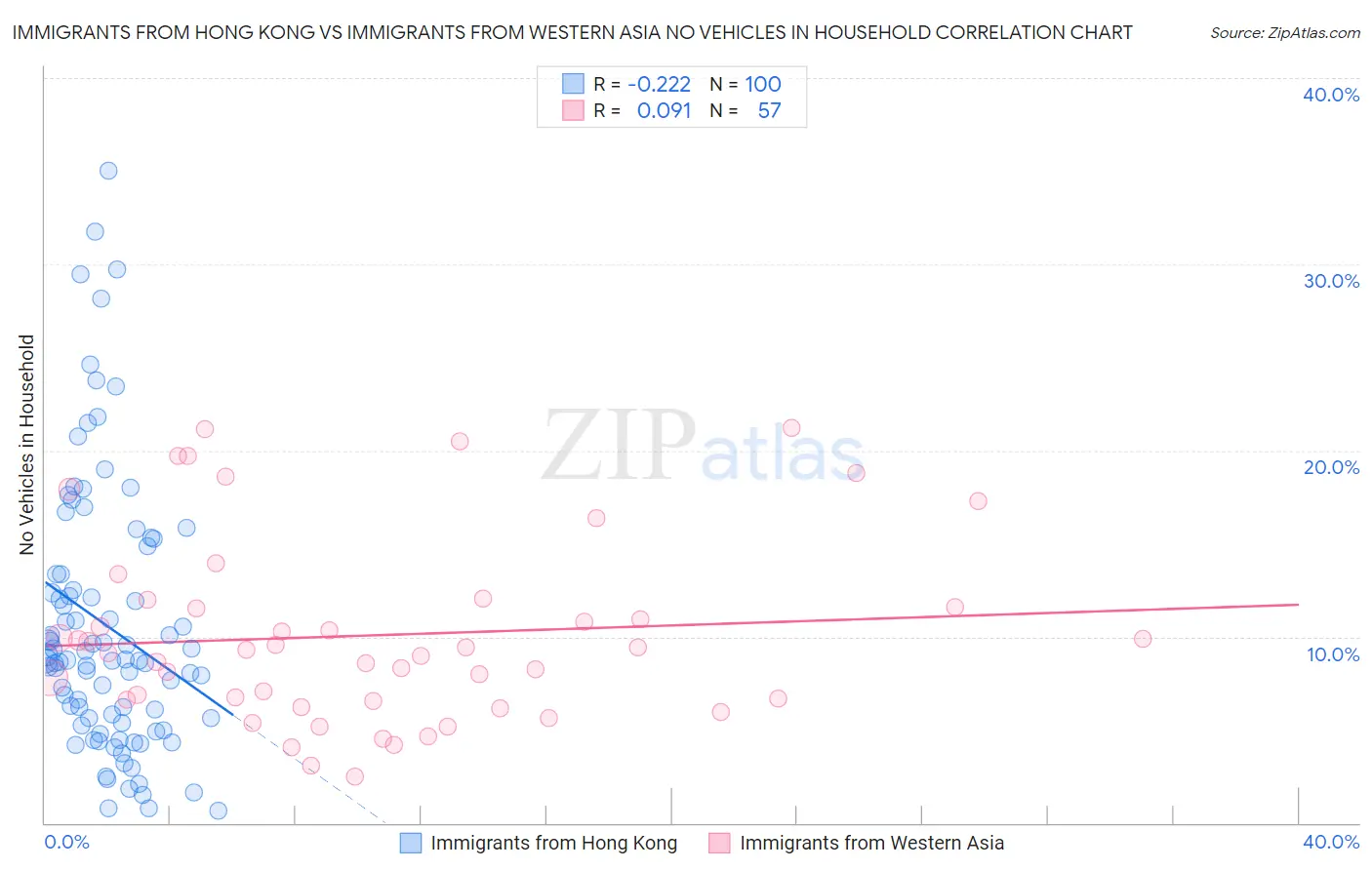 Immigrants from Hong Kong vs Immigrants from Western Asia No Vehicles in Household