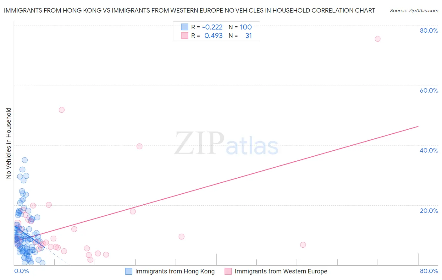 Immigrants from Hong Kong vs Immigrants from Western Europe No Vehicles in Household