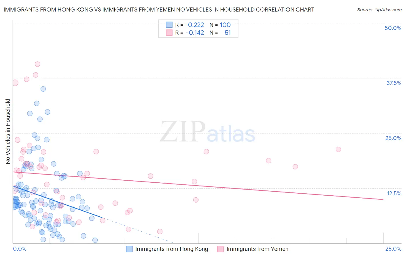 Immigrants from Hong Kong vs Immigrants from Yemen No Vehicles in Household