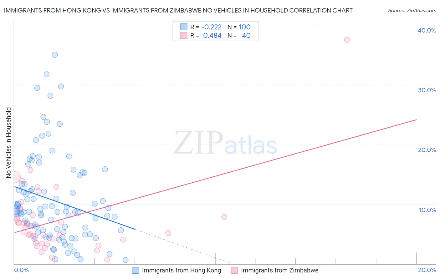 Immigrants from Hong Kong vs Immigrants from Zimbabwe No Vehicles in Household
