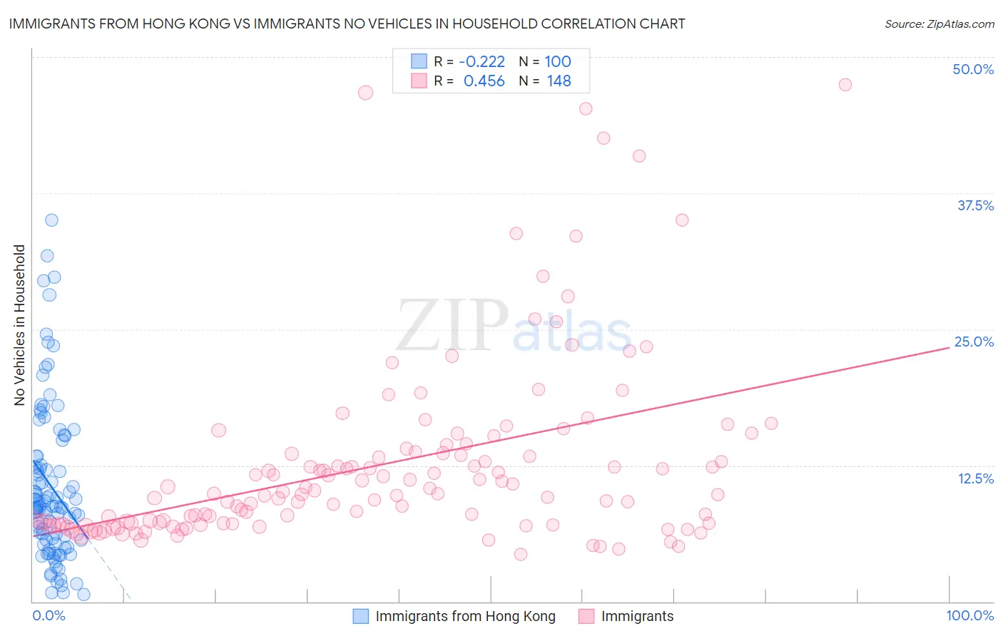 Immigrants from Hong Kong vs Immigrants No Vehicles in Household
