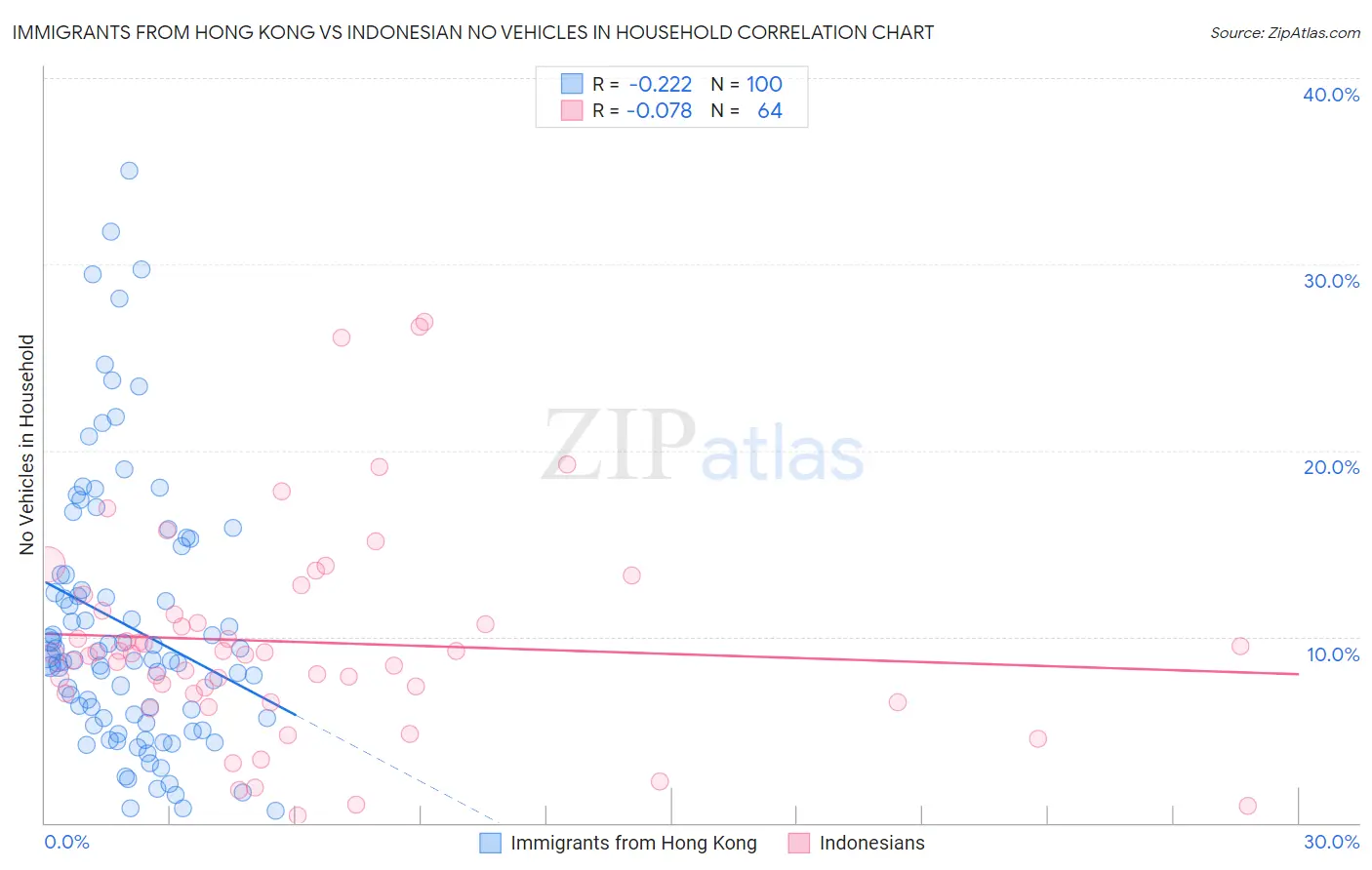 Immigrants from Hong Kong vs Indonesian No Vehicles in Household
