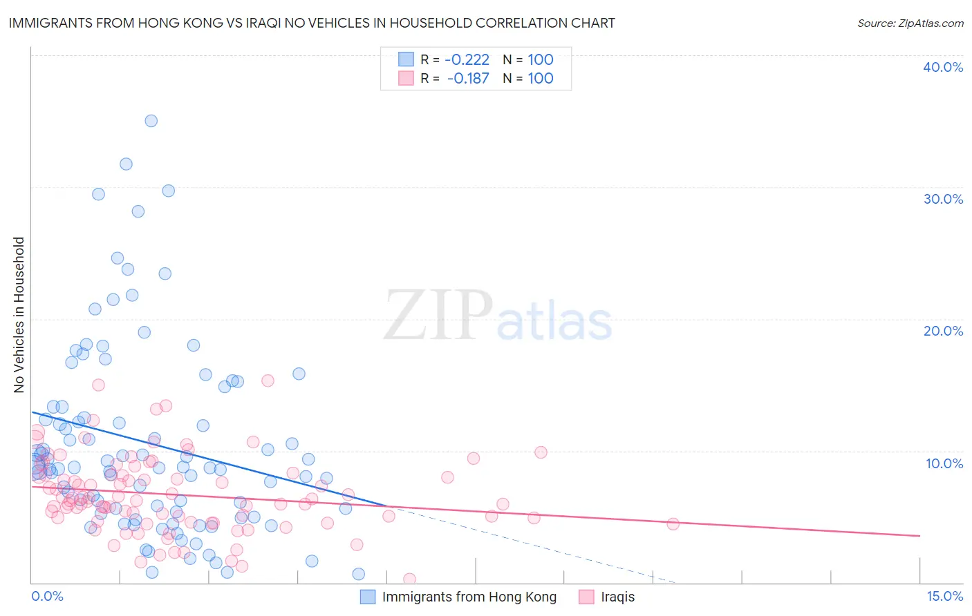 Immigrants from Hong Kong vs Iraqi No Vehicles in Household