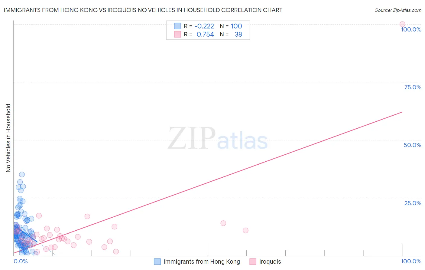 Immigrants from Hong Kong vs Iroquois No Vehicles in Household