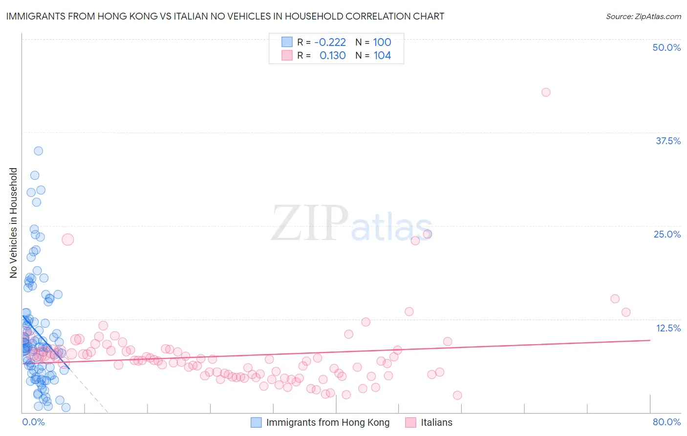 Immigrants from Hong Kong vs Italian No Vehicles in Household