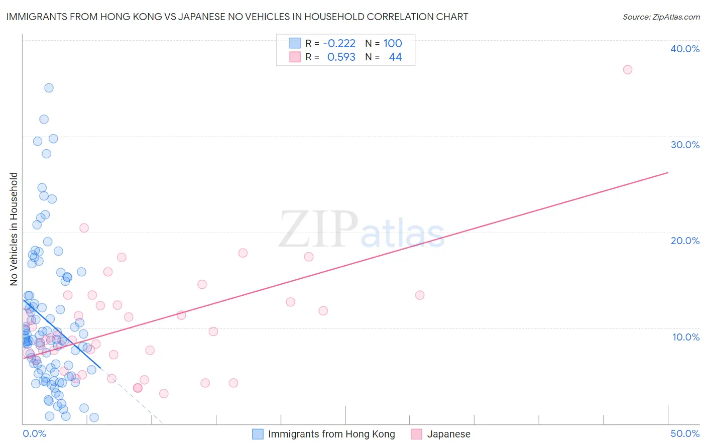 Immigrants from Hong Kong vs Japanese No Vehicles in Household