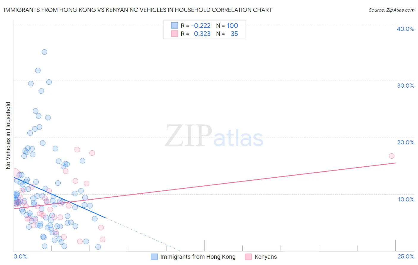 Immigrants from Hong Kong vs Kenyan No Vehicles in Household