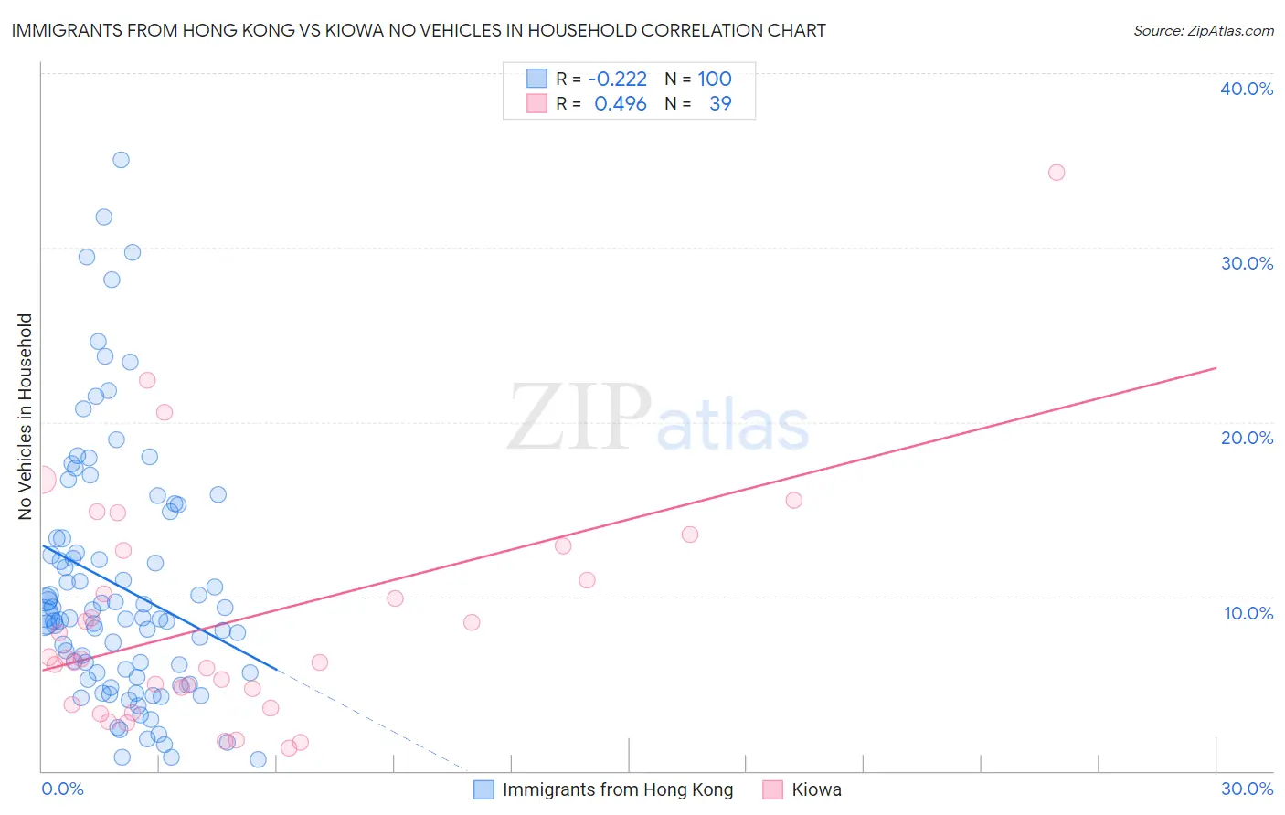 Immigrants from Hong Kong vs Kiowa No Vehicles in Household