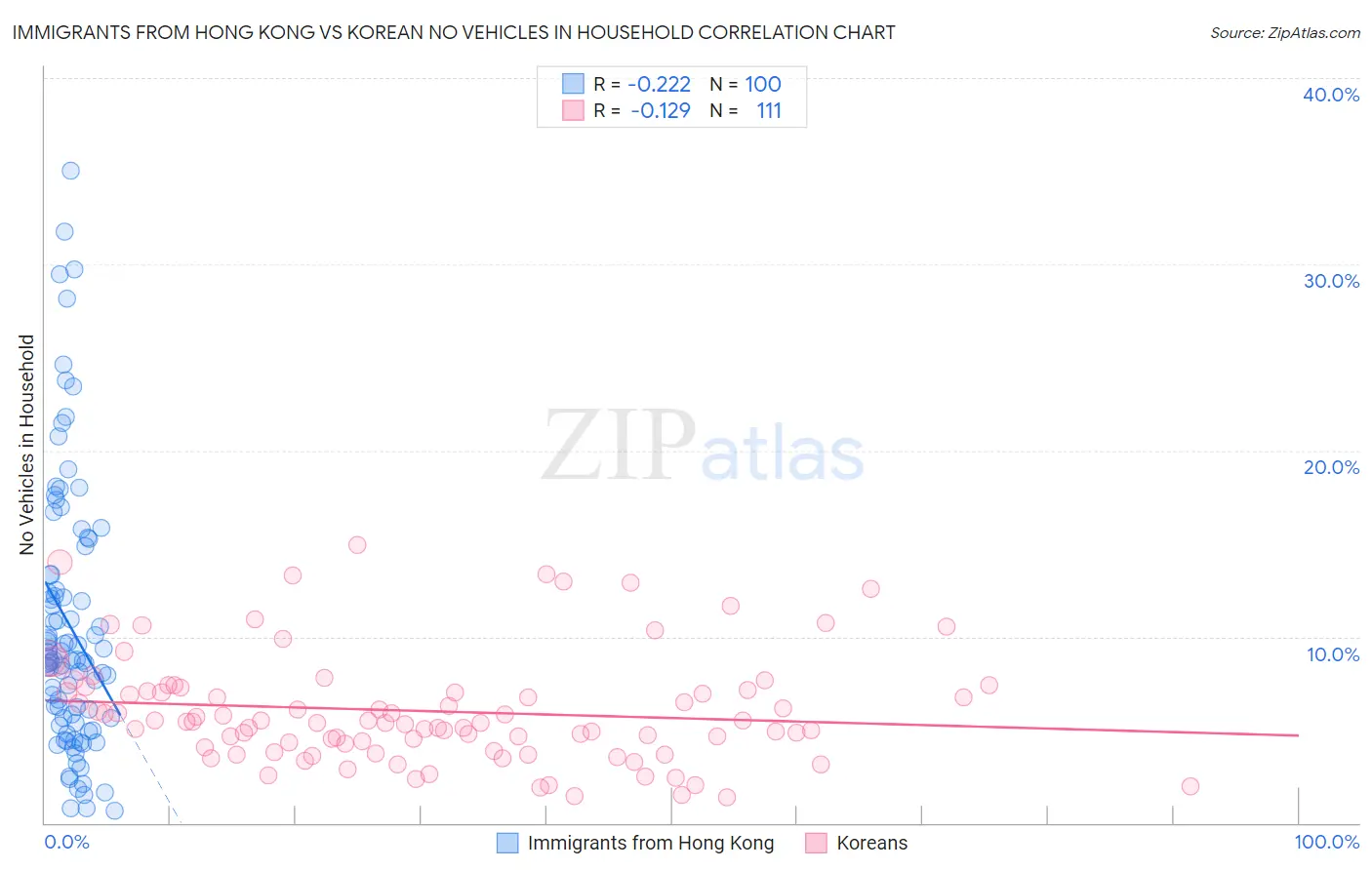 Immigrants from Hong Kong vs Korean No Vehicles in Household