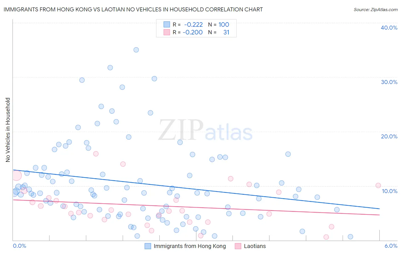 Immigrants from Hong Kong vs Laotian No Vehicles in Household