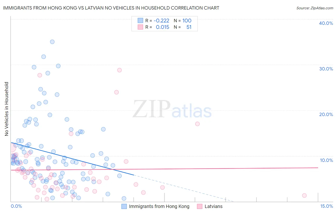 Immigrants from Hong Kong vs Latvian No Vehicles in Household