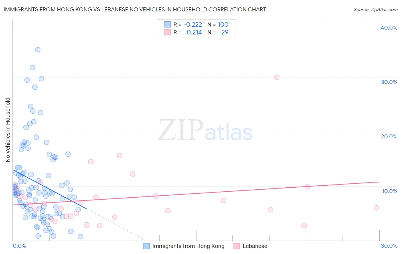 Immigrants from Hong Kong vs Lebanese No Vehicles in Household