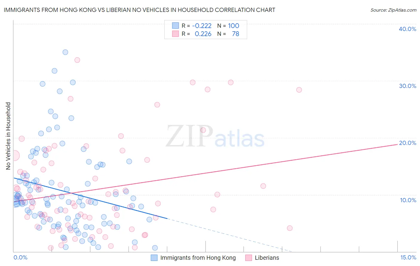 Immigrants from Hong Kong vs Liberian No Vehicles in Household