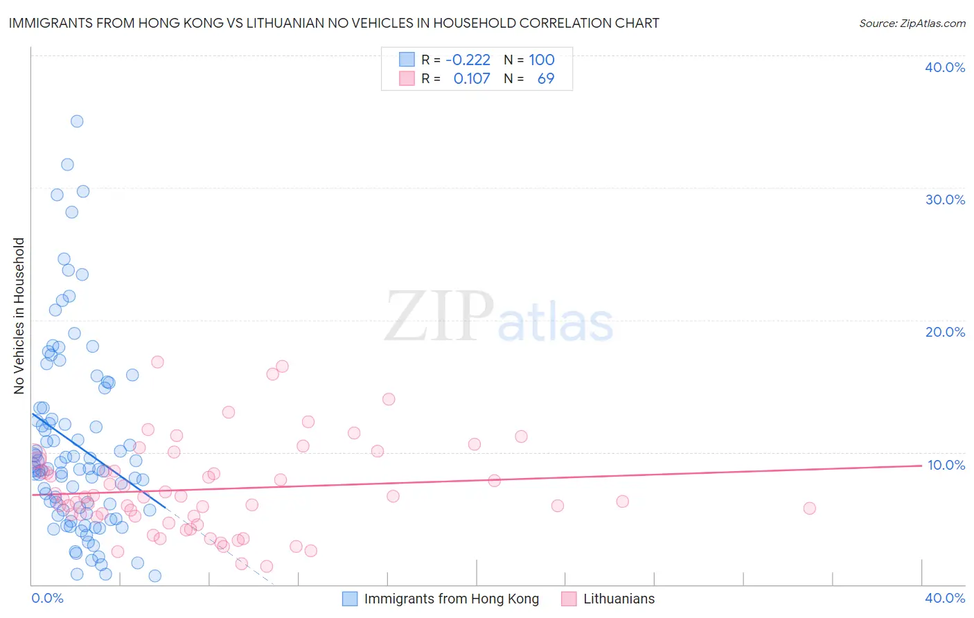 Immigrants from Hong Kong vs Lithuanian No Vehicles in Household