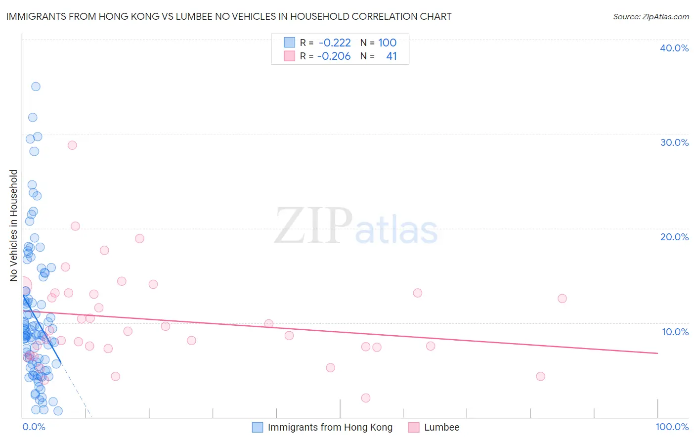 Immigrants from Hong Kong vs Lumbee No Vehicles in Household