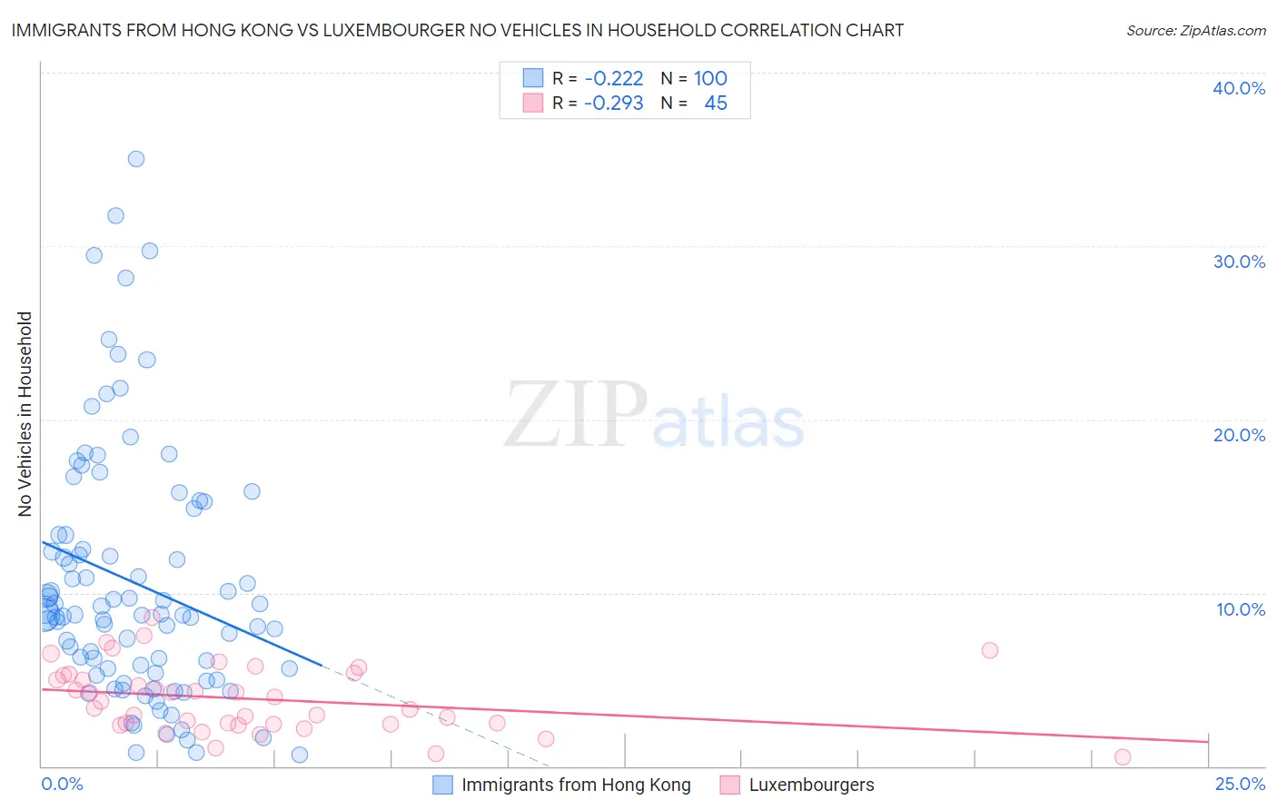 Immigrants from Hong Kong vs Luxembourger No Vehicles in Household