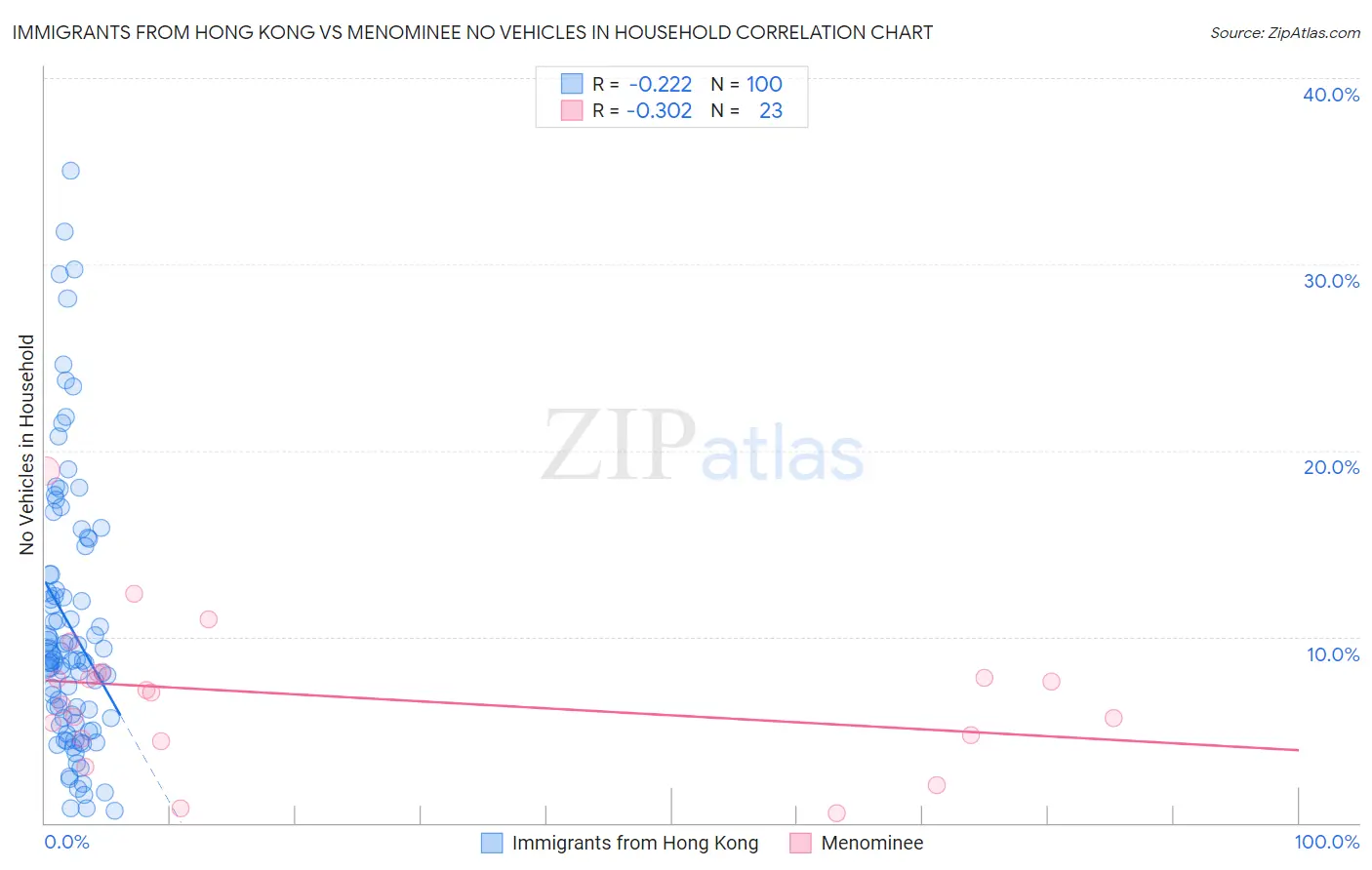 Immigrants from Hong Kong vs Menominee No Vehicles in Household