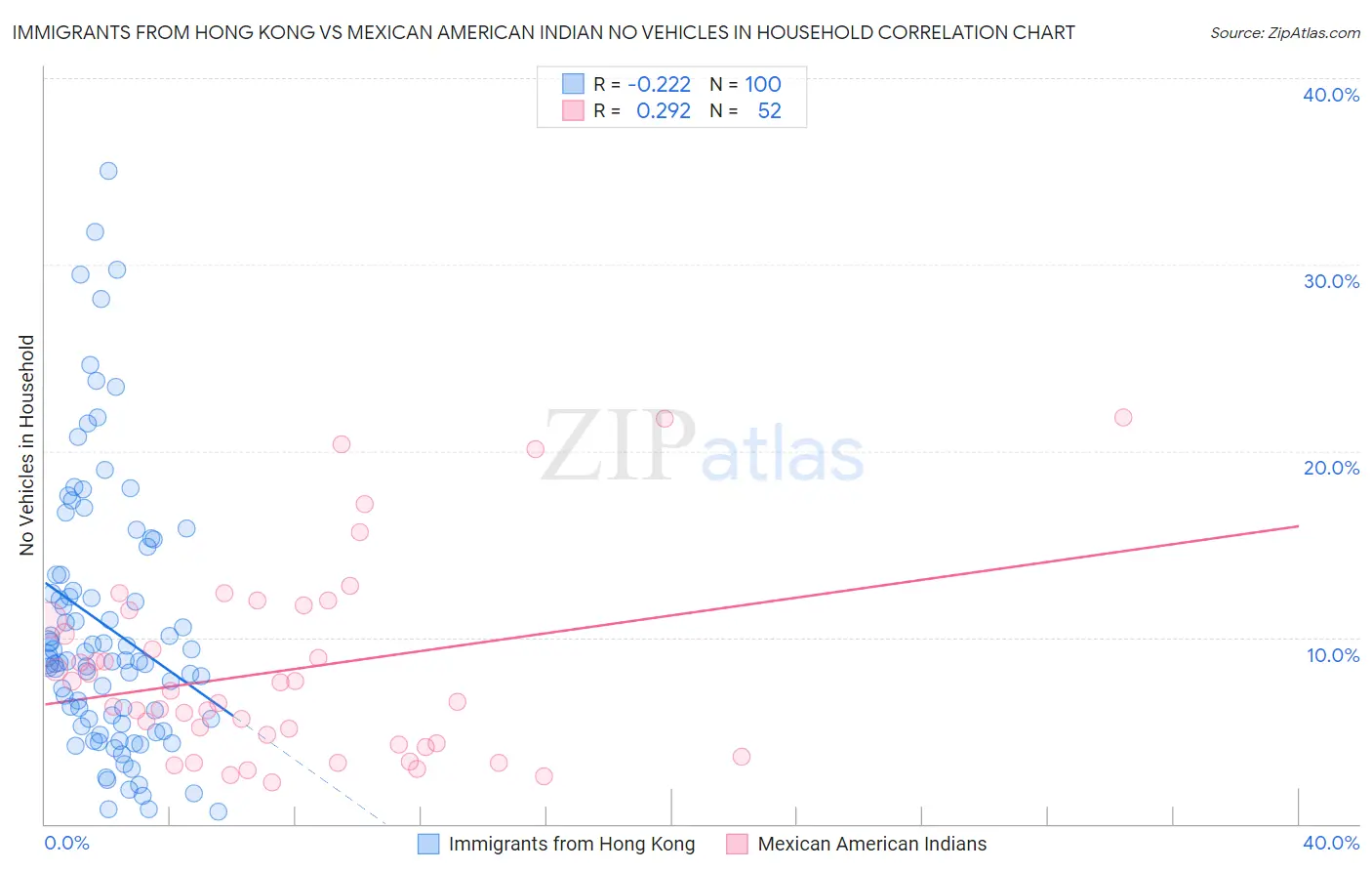Immigrants from Hong Kong vs Mexican American Indian No Vehicles in Household