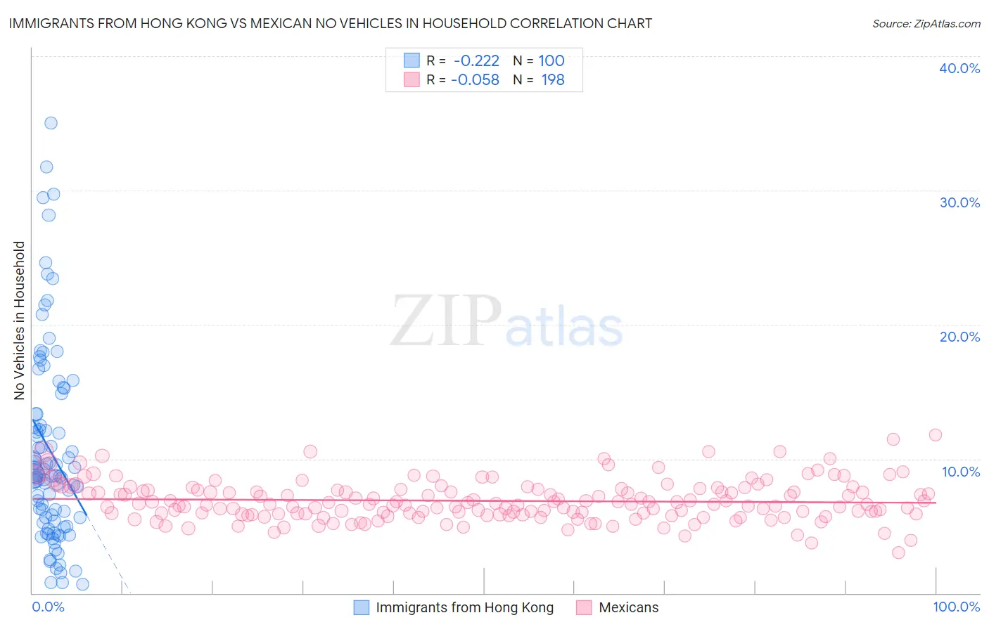 Immigrants from Hong Kong vs Mexican No Vehicles in Household