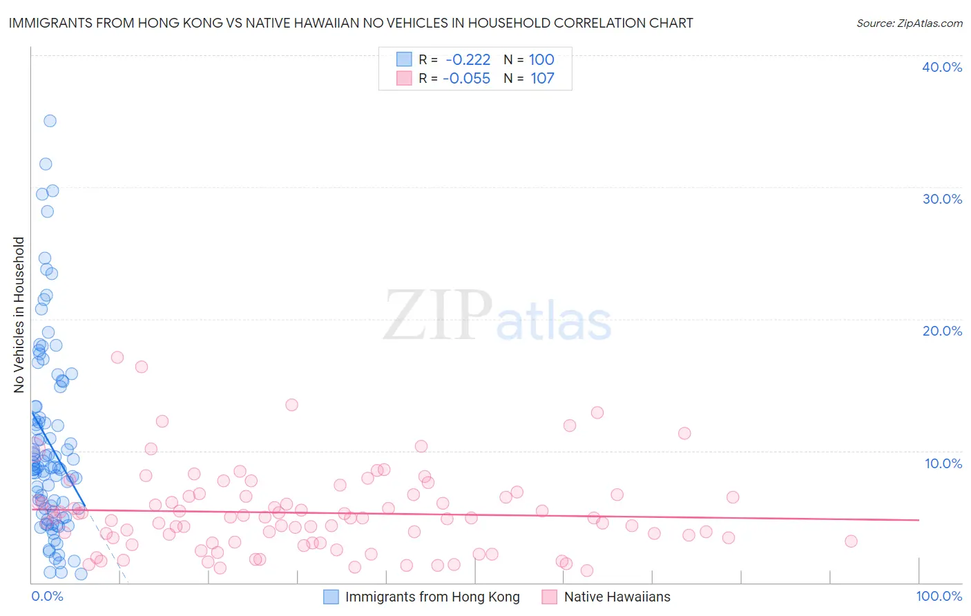 Immigrants from Hong Kong vs Native Hawaiian No Vehicles in Household