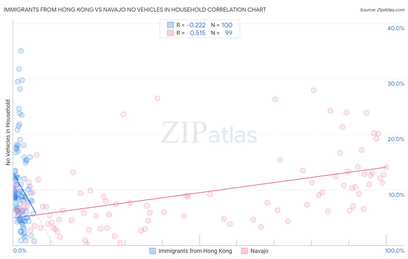 Immigrants from Hong Kong vs Navajo No Vehicles in Household